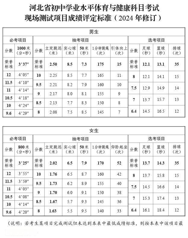 最新！石家庄中考体育项目确定！2024年有这些新变化→