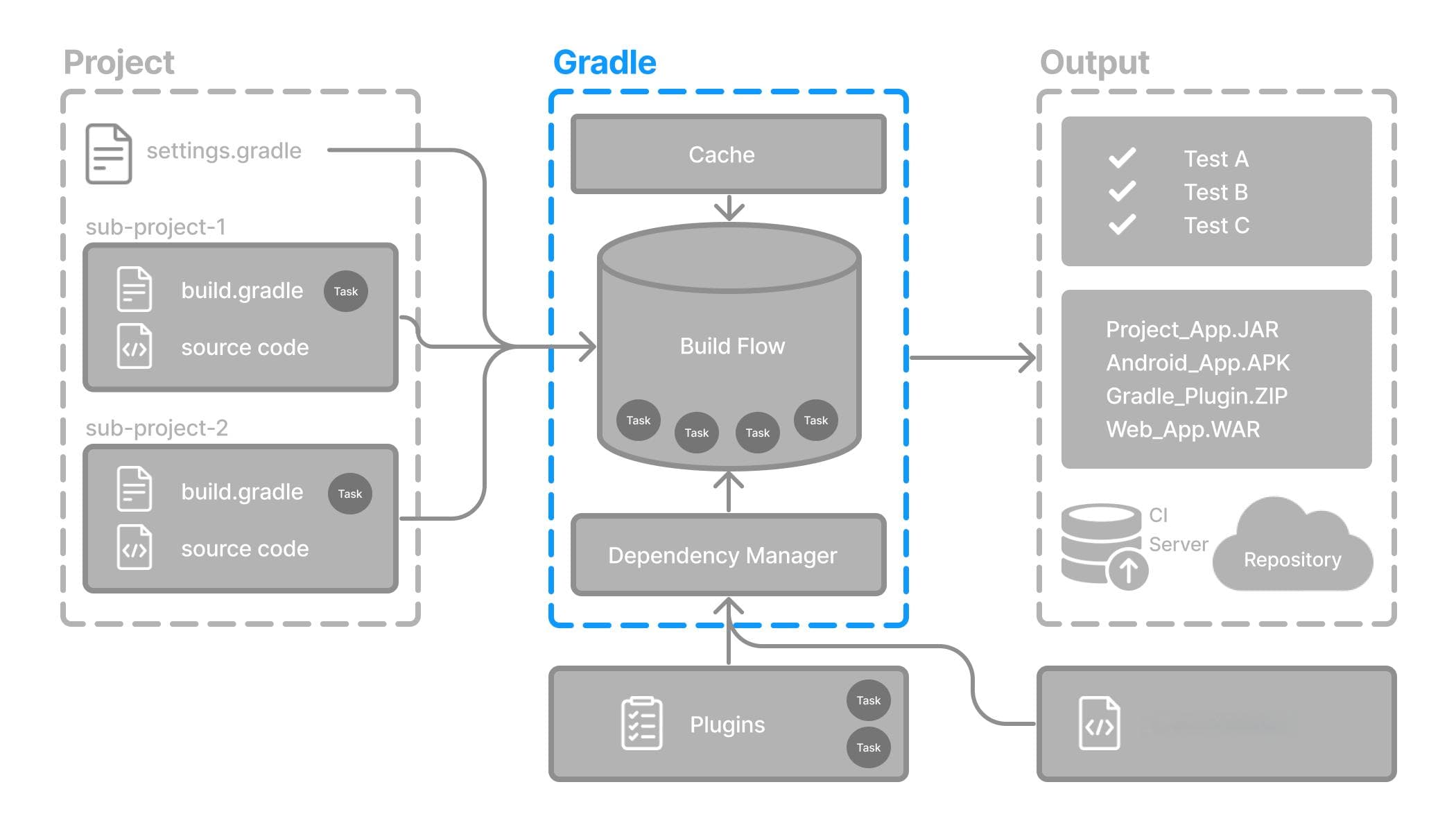 Gradle 基础学习(二) 认识Gradle Wrapper