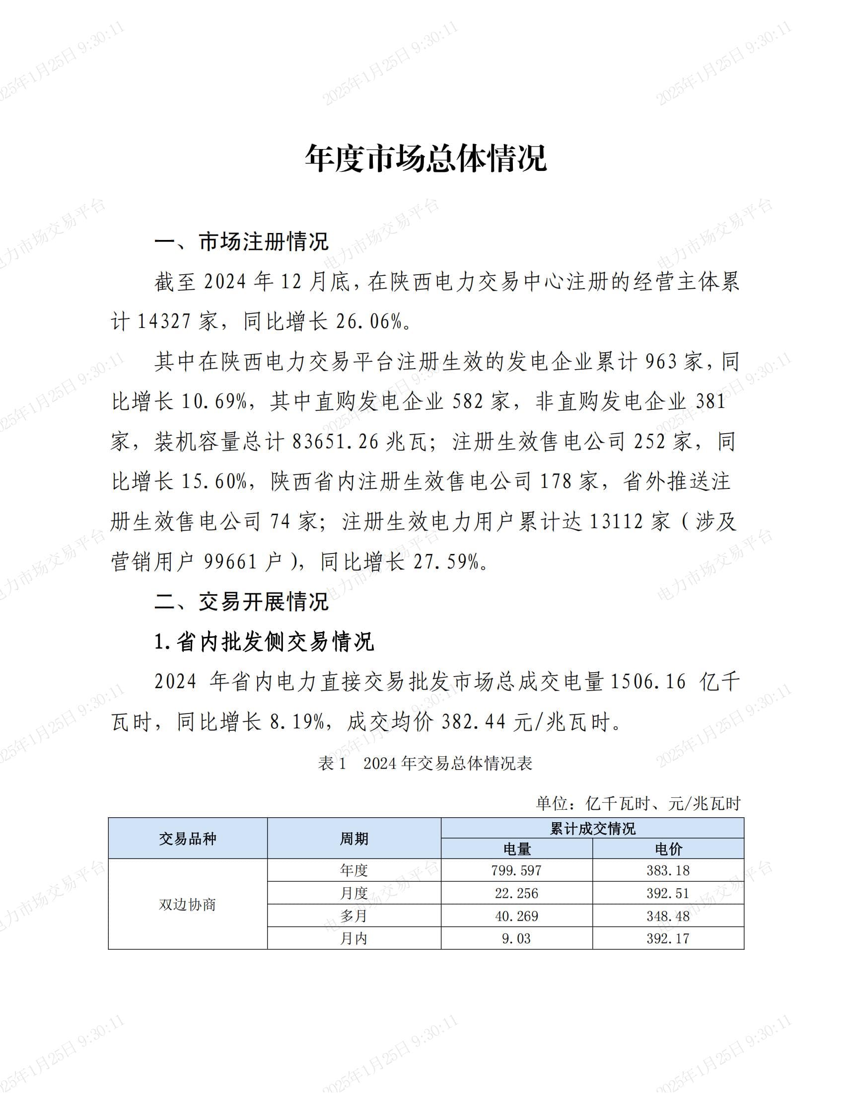 陕西2024年度电力市场成绩单：注册主体超1.4万家，交易电量破1500亿千瓦时
