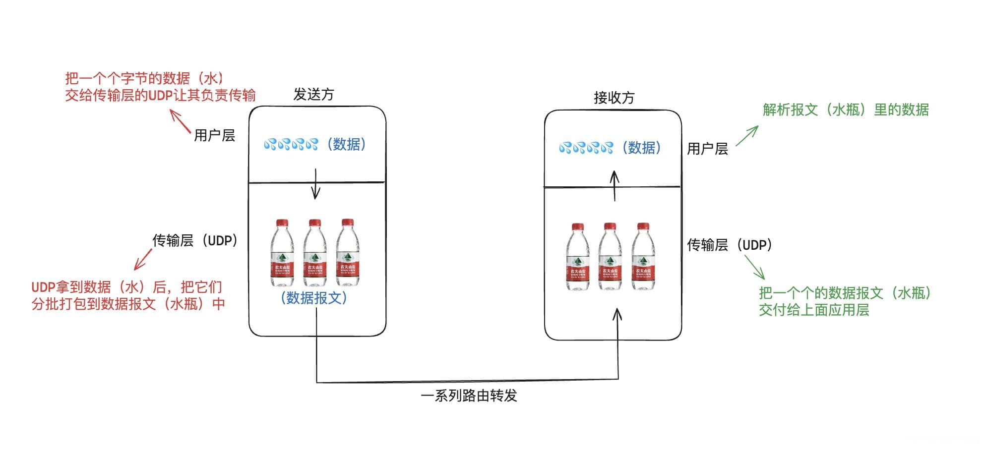 UDP协议详解：特点、报文格式与应用