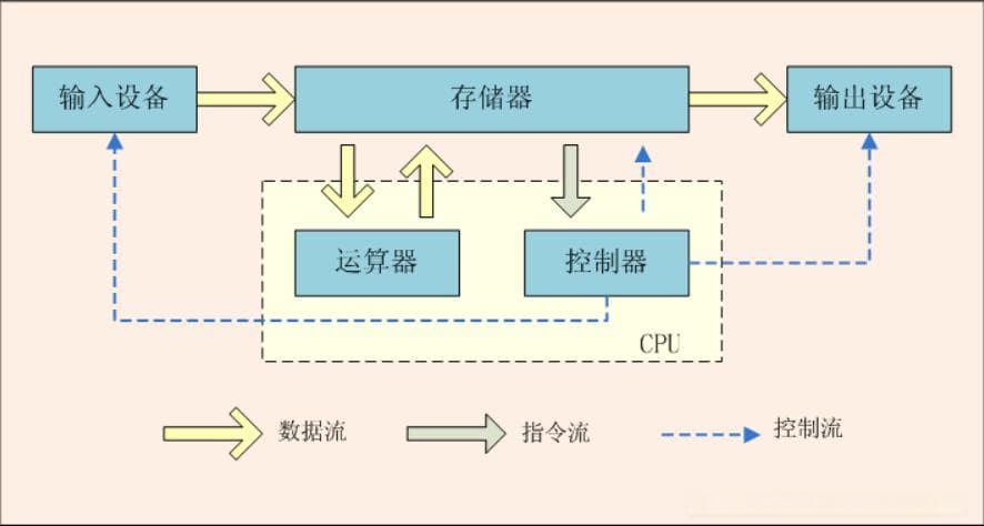 冯诺依曼模型
