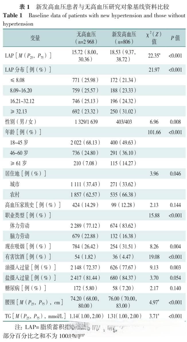 成年人脂质蓄积指数与高血压发病的相关性：一项前瞻性队列研究