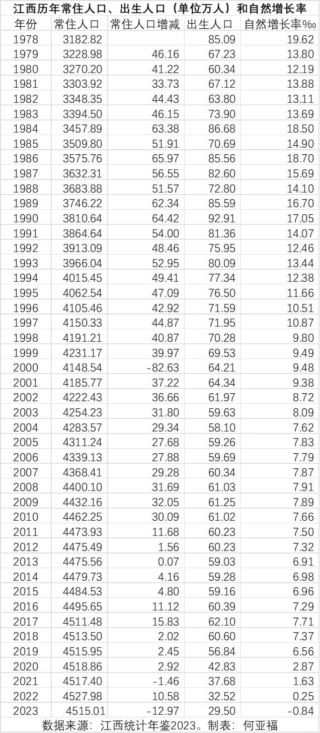 江西出生率高于全国平均水平，但为何出生人口减半仅花5年？