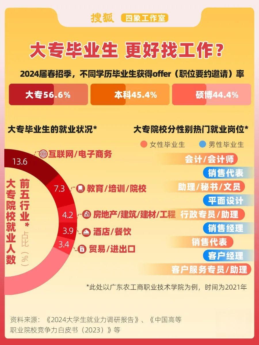应届生就业观察：本硕博怎么会输给大专生？