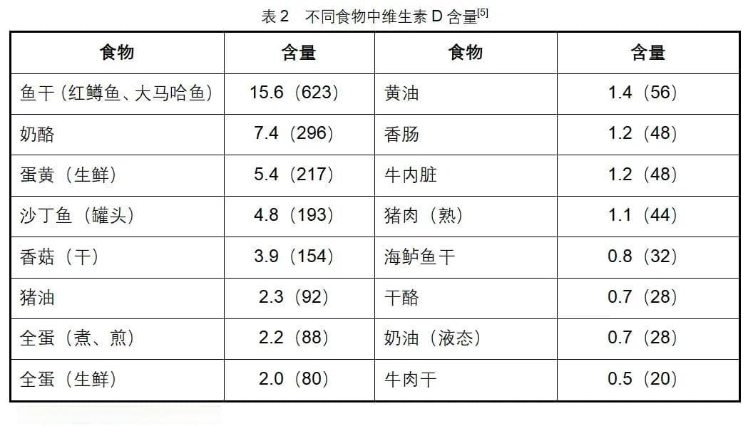 骨质疏松科普：如何科学有效补充维生素 D？