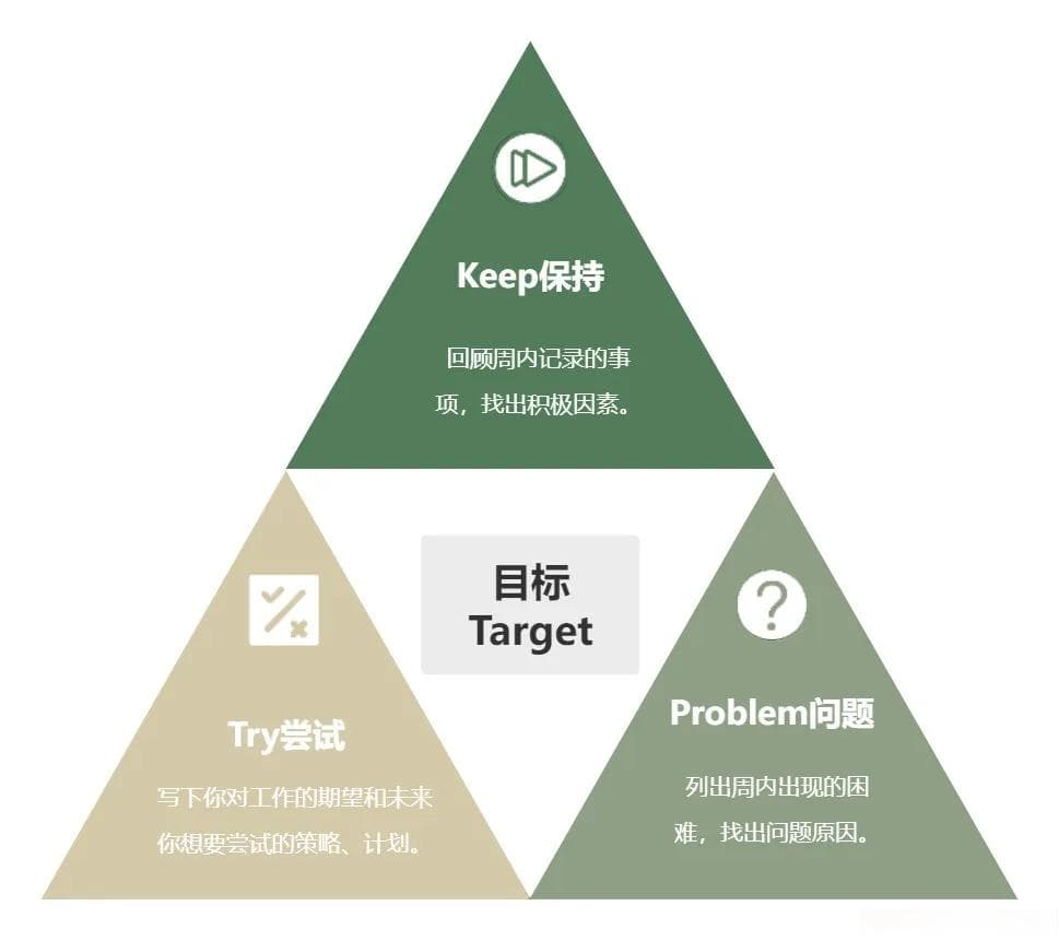 如何高速成长？6大「高效复盘」方法，把你的经验快速转化为能力！