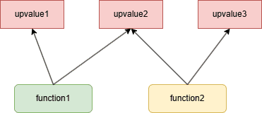 Lua虚拟机中的upvalue实现详解