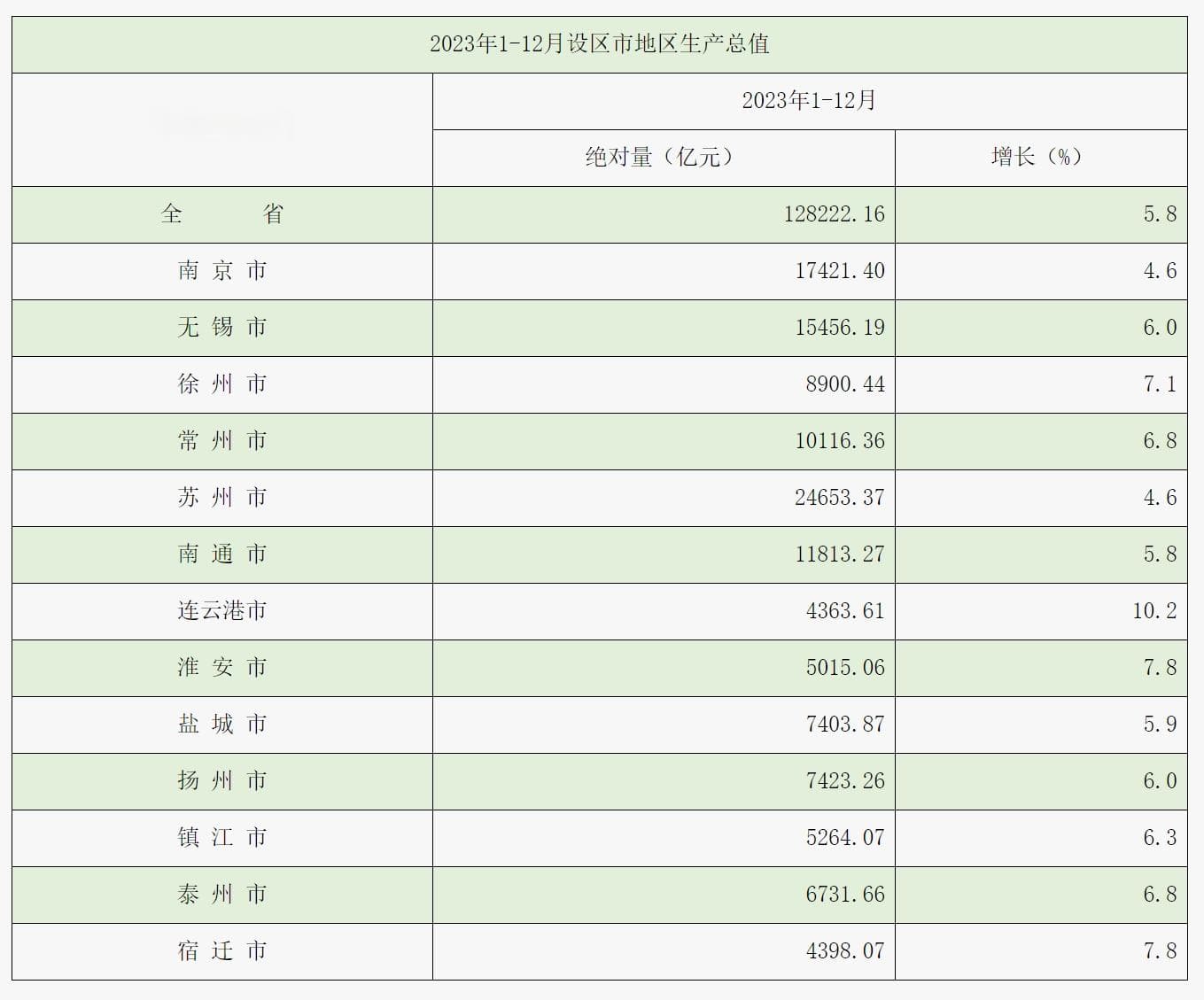 江苏13市去年GDP出炉：连云港增速第一，常州成为第5座万亿之城