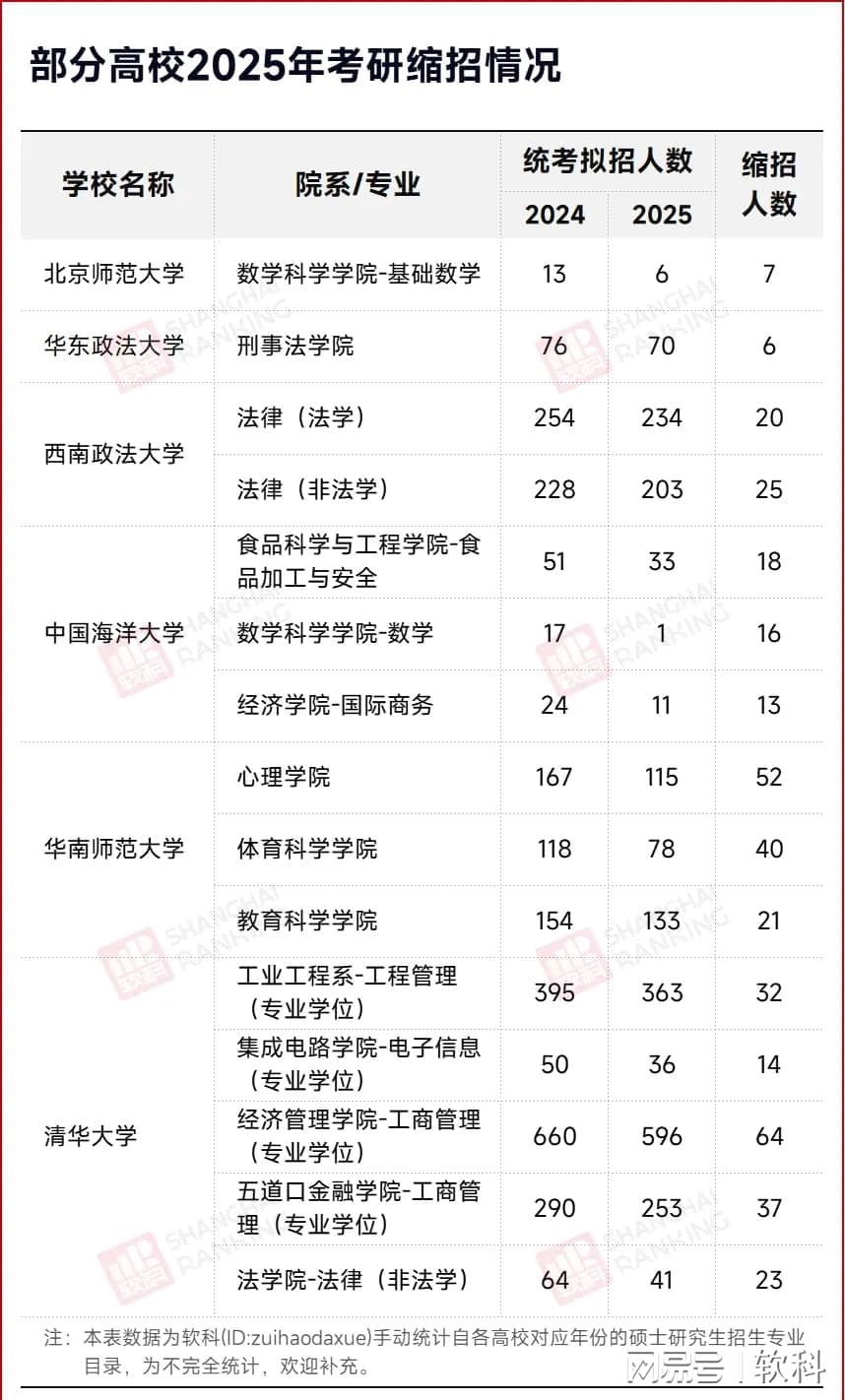 考研名额，缩水了