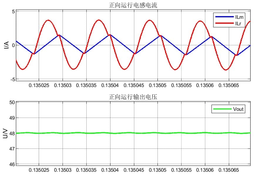 CLLC对称双向全桥谐振变换器模型仿真与实现：自动正反向运行，优异的输出波形效果