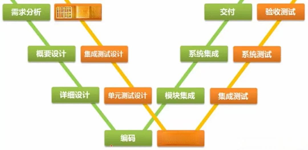 软件测试中的三大模型：V模型、W模型与螺旋模型详解