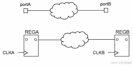 最大最小延迟约束（set_max_delay和set_min_delay）的作用