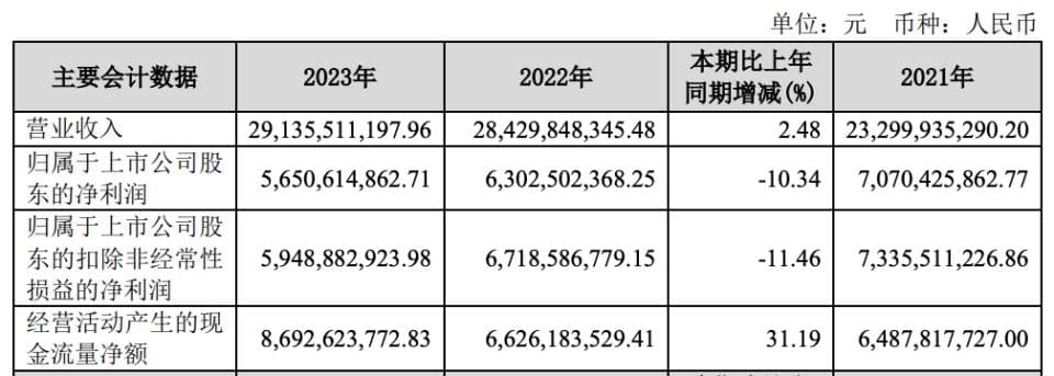 58岁刘元管上榜2024年最佳CEO、年薪580万元，宝丰能源净利两连降