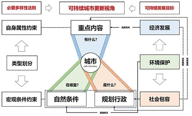 可持续城市更新视角下我国城市类型划分与空间分异研究