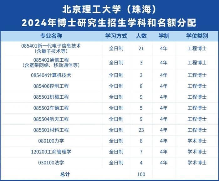 985来了！北京理工大学珠海校区2024招生计划出炉