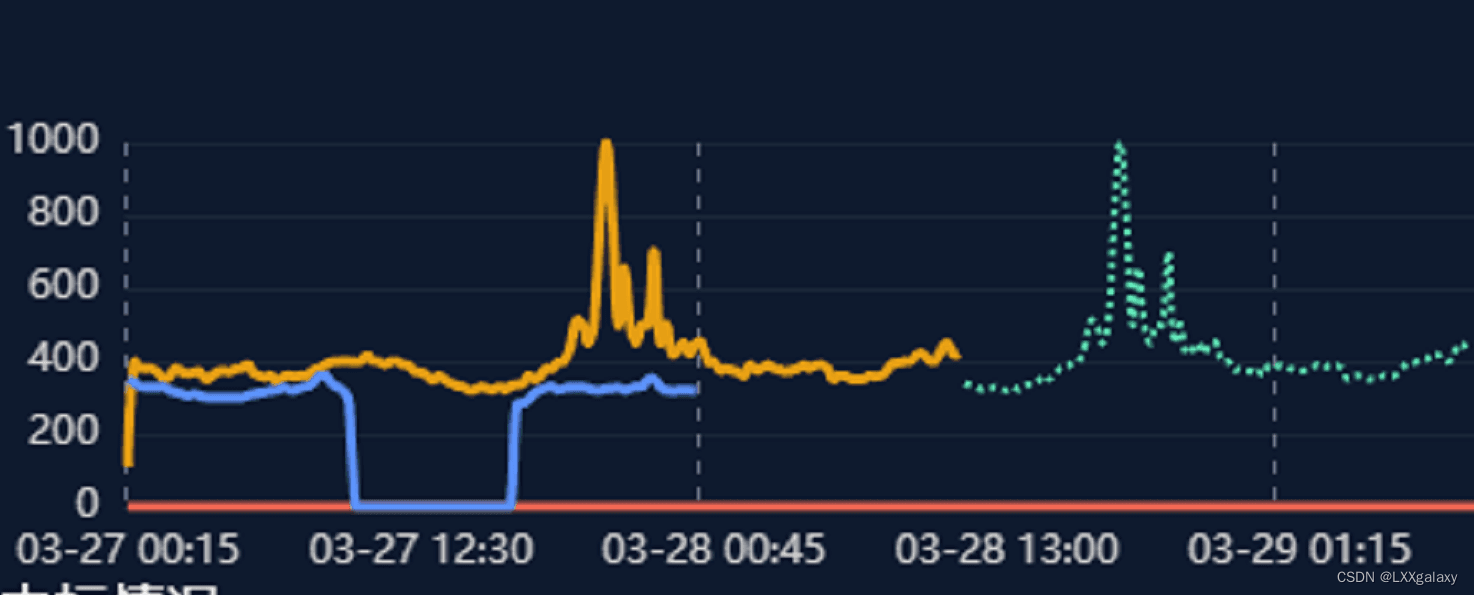 eCharts 折线图 实线虚线混合效果的实现