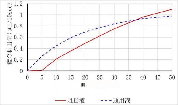 实现省金化的连接器用部分镀硬金