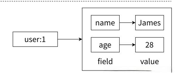 Redis - hash 哈希表