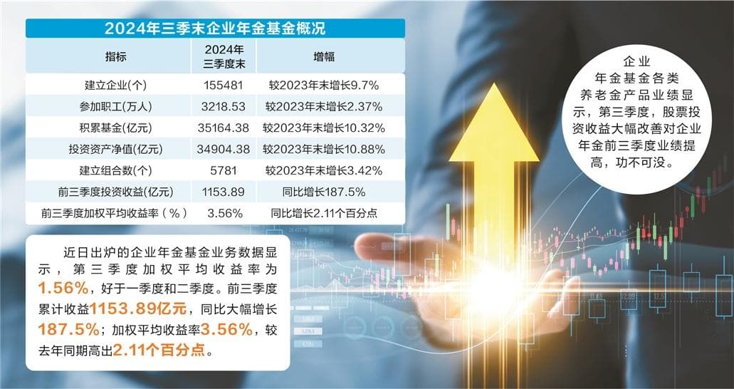 企业年金基金规模首破3.5万亿 前三季度收益率达3.56%