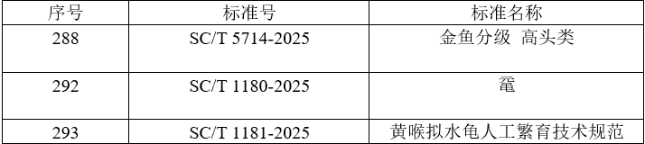 珠江所制定的《鼋》等3项水产行业标准正式发布