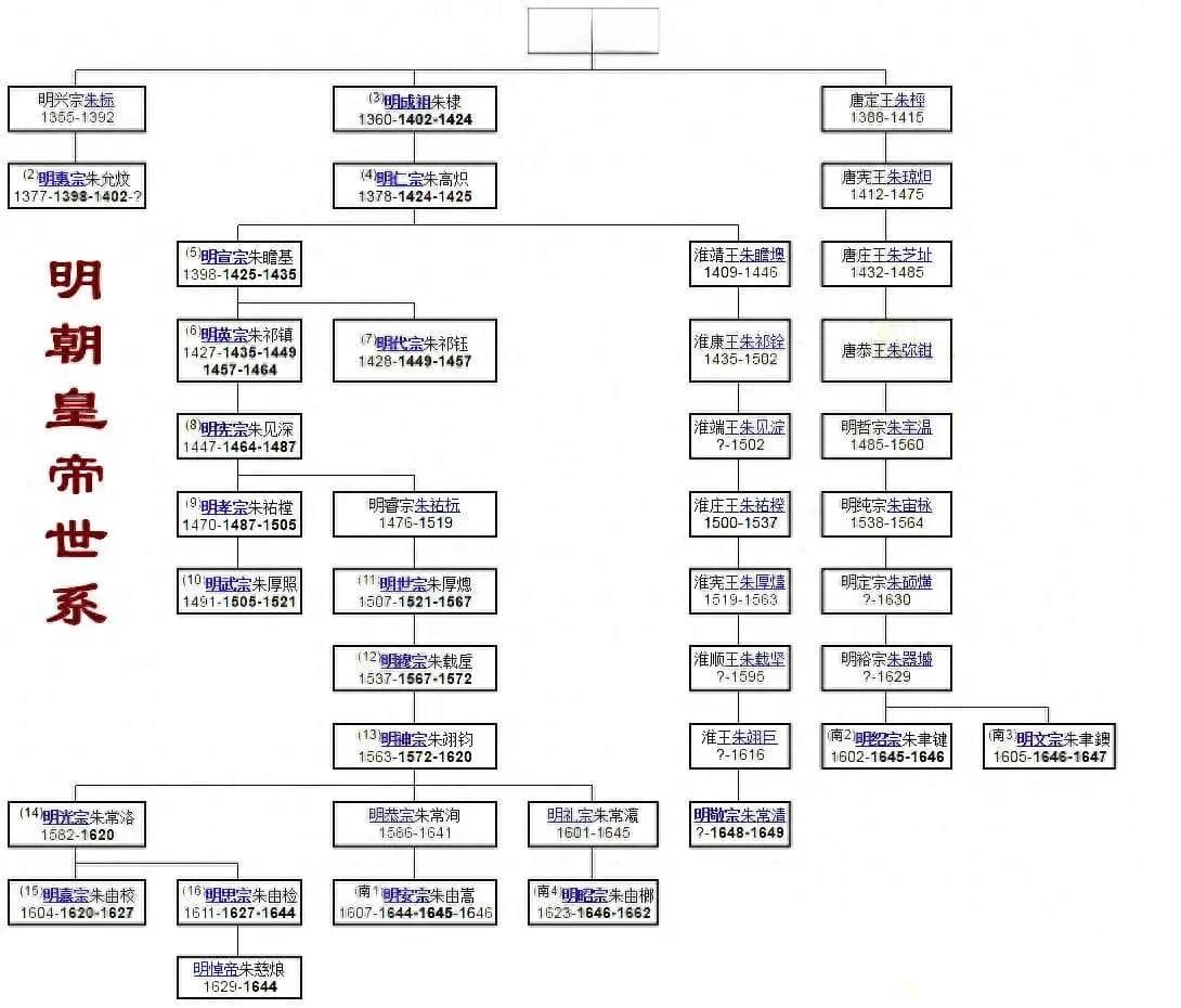 盘点明朝16位皇帝，按功绩如何划档排名？