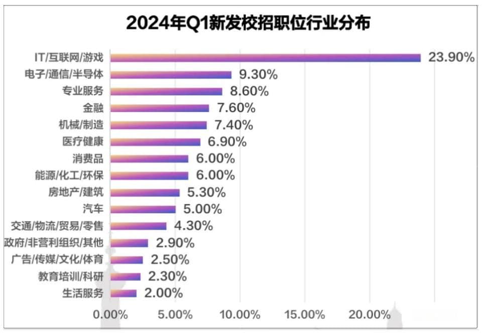 2024届就业大数据：哪些行业/专业需求较多？