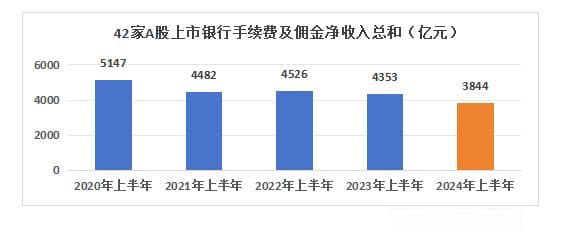 银行股上半年非息收入重回8000亿元却“喜忧参半”