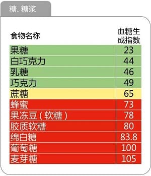 史上最全的476种食物血糖生成指数一览表，升糖快慢，一看便知！