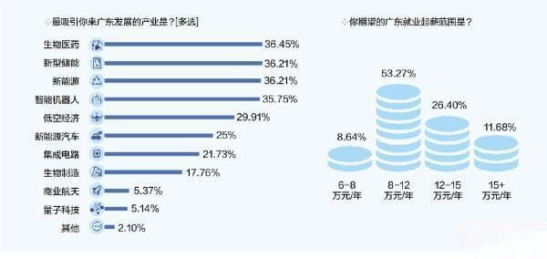 年轻人为何青睐广东 近半受访者:最看重开放包容文化
