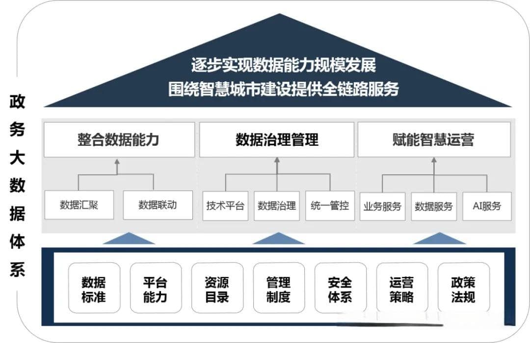 政务数据如何赋能社会治理创新发展