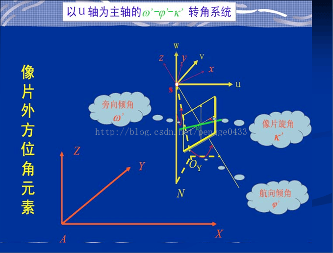 摄像机几何学基础：从中心投影到共线方程