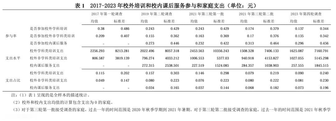 「双减」政策两年成效：学科培训减半，中等收入家庭受益最大
