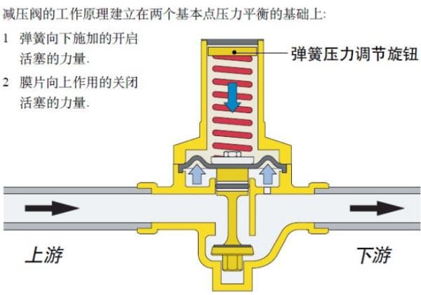 减压阀调节与安装指南