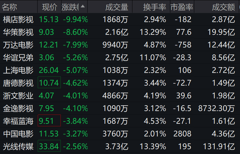 影视股调整，万达电影跌超7%，股东刚刚宣布减持！公司回应