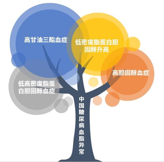 为什么血糖高的人，血脂也容易异常？做好4件事管好血脂