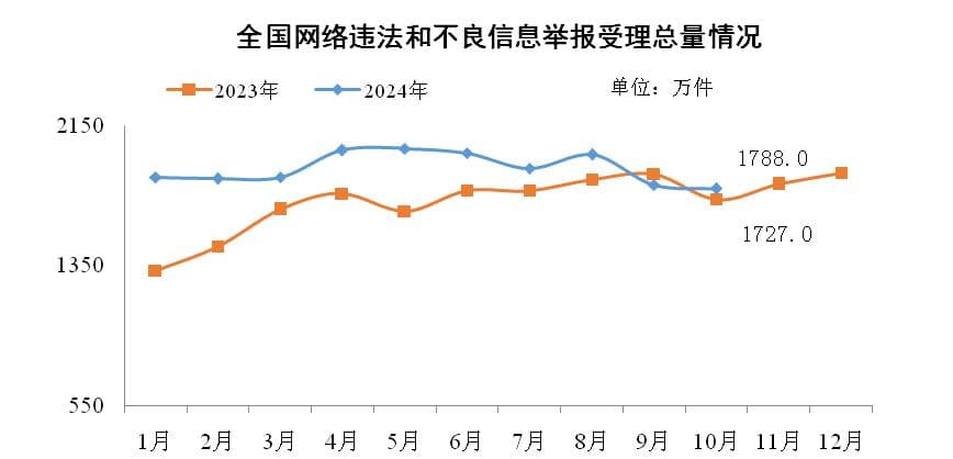 10月网络违法举报超1700万件，主要网站平台受理占比近九成