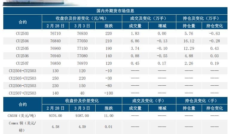 美经济数据降温 铜价谨慎乐观