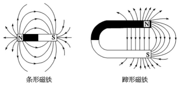 磁感线、磁感线种类以及磁感线特点