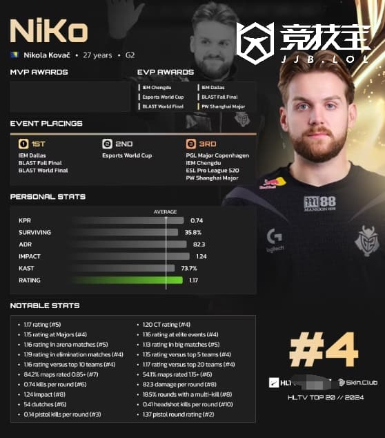 【竞技宝】CS2:HLTV2024选手排名TOP4-NiKo