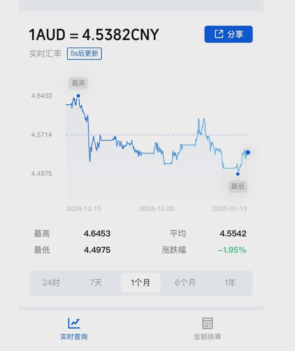 澳元跌破4.5后强势反弹，普通民众却陷入困境
