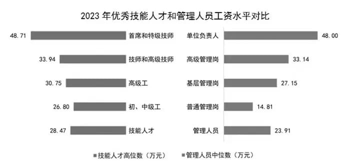 优秀技能人才薪资超专技和管理人员，“技长薪涨”进行时！
