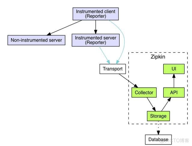 分布式系统全链路监控：Zipkin使用指南