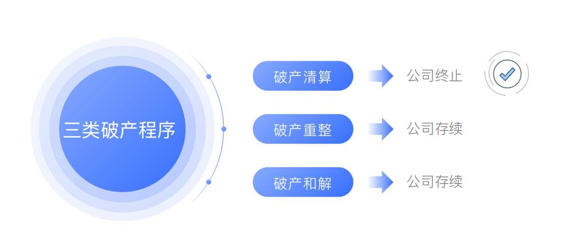 破产：如何启动破产程序？