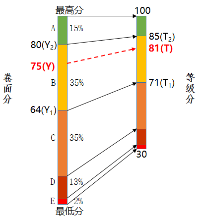 四川新高考文化成绩构成及等级赋分计算办法