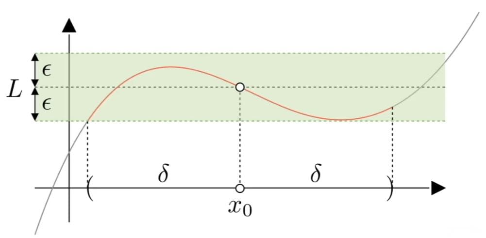 高等数学笔记——函数的极限定义