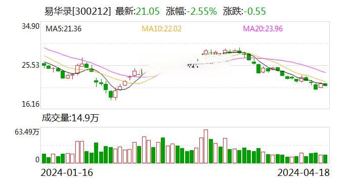 由盈转亏、净利下滑16478％！易华录正经历业务转型阵痛
