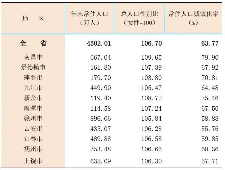 最新常住人口数据公布！江西一地为何屡次逆势大增？你的家乡→