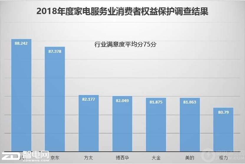 2400万用户调查评出消费者满意度企业：海尔、京东居排行榜top2