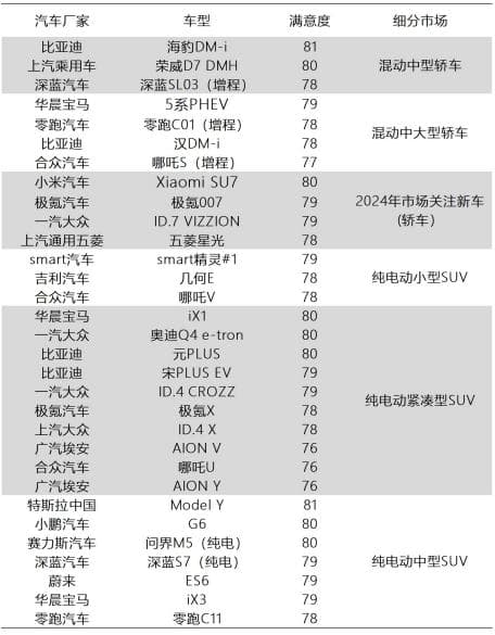 2024年中国新能源汽车行业用户满意度指数（NEV-CACSI）测评结果发布