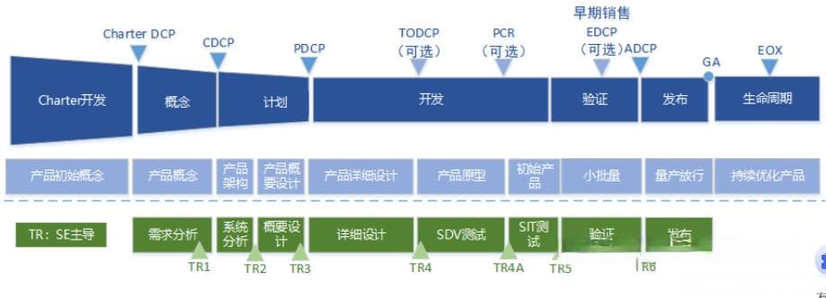 IPD开发流程评审点（DCP/TR）